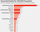 Black Americans Are 12 Times More Likely To Be Murdered Than In Other Developed Countries